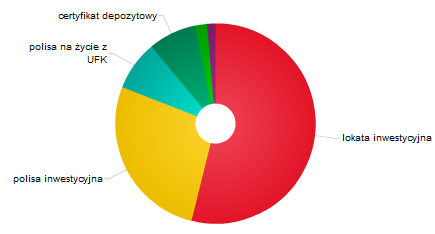 Efektywność alternatywnych inwestycji kapitałowych 21 Na podstawie otrzymanej prognozy inwestor może wnioskować, że kurs WIG20 na dzień zapadalności polisy inwestycyjnej prawdopodobnie będzie się