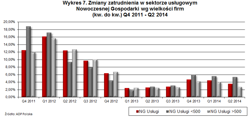 24 Zmiany zatrudnienia w sektorze usług Nowoczesnej Gospodarki Tendencje dotyczące spadku tempa tworzenia nowych miejsc pracy nie ominęły również firm usługowych Nowoczesnej Gospodarki Choć sektor