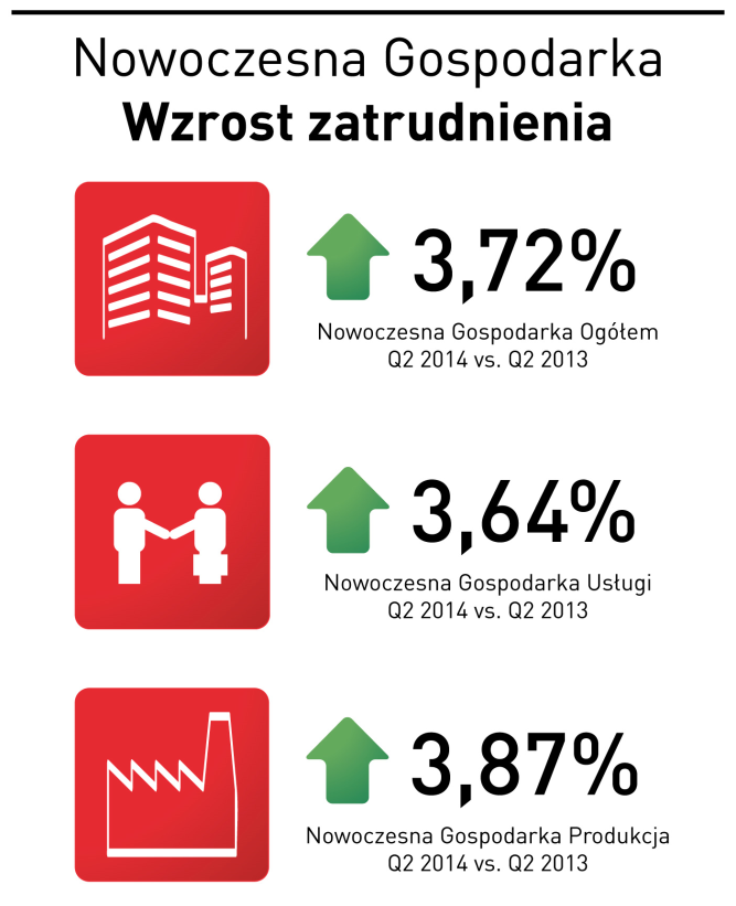 Mniejsze firmy przewodzą Nowoczesnej Gospodarce Rynek coraz wyraźniej podąża śladem liderów 3,72 proc taki wzrost zatrudnienia odnotowano w II kw 2014 r w przedsiębiorstwach Nowoczesnej Gospodarki