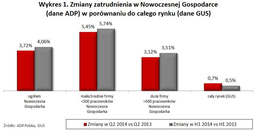 1 ZMIANY ZATRUDNIENIA / Q2 2013 ORAZ H1 2014 / H1 2013 11 Zmiany zatrudnienia w Nowoczesnej Gospodarce ogółem W II kw 2014 r w firmach Nowoczesnej Gospodarki zatrudnienie wzrosło o 3,72 proc wobec