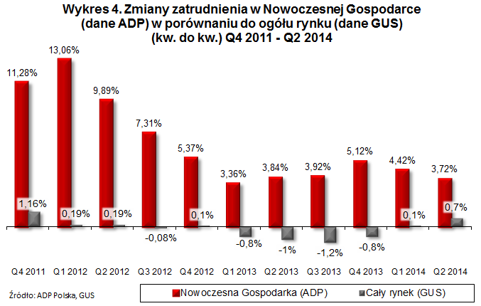 2 ZMIANY ZATRUDNIENIA (KW DO KW) Q4 2011 21 Zmiany zatrudnienia w Nowoczesnej Gospodarce ogółem Pomimo nieznacznego wyhamowania tempa wzrostu zatrudnienia (3,72 proc w II kw 2014 r wobec 4,42 proc w