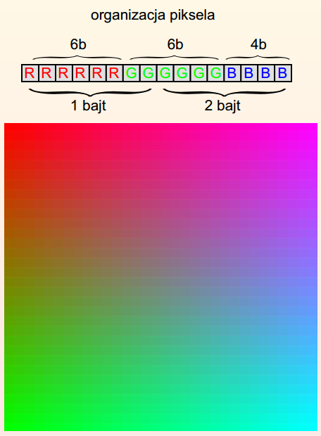 16 BITOWA GŁĘBIA HIGH COLOR Każdemu pikselowi obrazu odpowiadają 2 bajty (1 słowo) Kolor