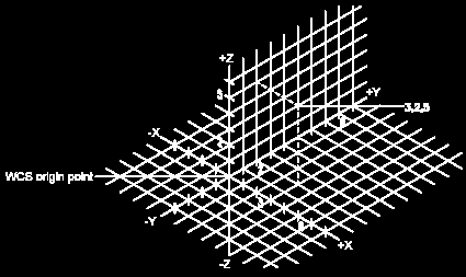 Układ trójwymiarowy Układ kartezjański p(x,y,z) r x 2 y 2