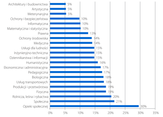 Odsetek studentów poszczególnych grup kierunków deklarujących, że nie zdecydowaliby