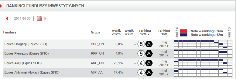 Wyniki EQUES SFIO Podsumowanie