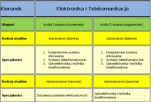 ELEKTRONIKA I TELEKOMUNIKACJA elektronika analogowa, elektronika cyfrowa, telefonia analogowa (PSTN), cyfrowa (ISDN) oraz internetowa (VoIP), języki programowania, sterowanie