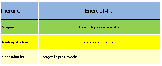 ENERGETYKA energetyka prosumencka, wykorzystaniu paliw kopalnych dla potrzeb energetyki zrównoważonej, wykorzystanie rozproszonej energii odnawialnej, infrastruktura smart grid,