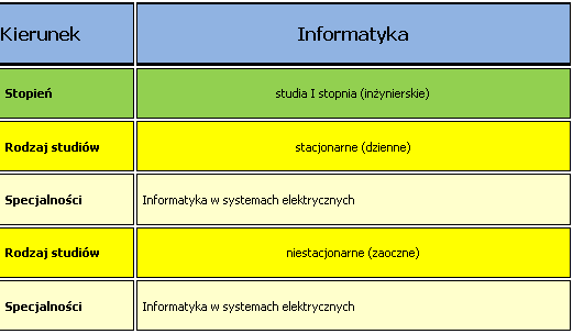 INFORMATYKA budowa współczesnych komputerów i urządzeń z nimi współpracujących, systemy operacyjne, sterowniki programowalne, języki programowania, komputerowe