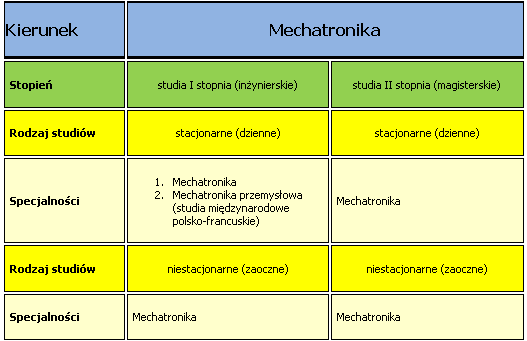 MECHATRONIKA robotyka przemysłowa i mobilna, pneumatyka, hydraulika, nowoczesne materiałoznawstwo, systemy