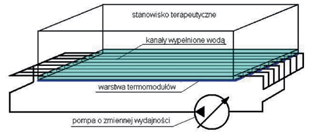 Wartość ta wyznacza granicę pomiędzy hipotermią umiarkowaną i łagodną ciała dziecka. Poduszka wodna, odbierająca ciepło od ciała noworodka, zbudowana z termoelementów, w których krąży woda.