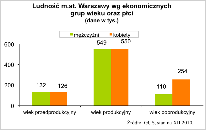 Dla porównania, w województwie mazowieckim odsetek osób w tej grupie wynosił 17,8%, w Polsce 16,9%. Oznacza to, że Warszawa jest miastem o nasilonym procesie starzenia się populacji.
