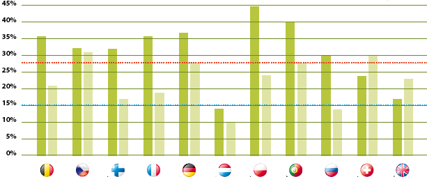 4. Choroby i dolegliwości źródła porad Źródła informacji zdrowotnych w przypadku różnych dolegliwości Badani najczęściej poszukują porad, gdy zmagają się z bólem pleców/mięśni, gdy mają kaszel, ból