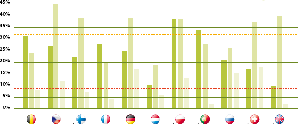 4. Choroby i dolegliwości osobiste dolegliwości i metody leczenia Osobiste dolegliwości z podziałem na kraje Średnia Belgia Czechy Finlandia Francja Niemcy Holandia Polska Portugalia Rosja Szwajcaria