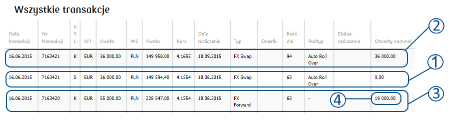 Na liście transakcji każda z wymian wchodzących w skład operacji Roll Over widoczna jest w oddzielnym wierszu jako transakcja FX Swap o