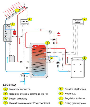 Słoneczny system grzewczy do c.w.u. ze zbiornikiem z 2 wężownicami Kolektory słoneczne nagrzewają wodę w zbiorniku za pośrednictwem wężownicy znajdującej się w jego wnętrzu.