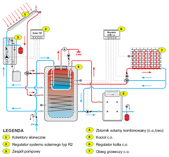 Słoneczny system grzewczy do c.w.u. z możliwością wspomagania c.o. System wyposażony w podwójny zbiornik (zbiornik w zbiorniku). Wewnętrzny zbiornik służy do ogrzewania c.w.u., zewnętrzny do magazynowania ciepła.