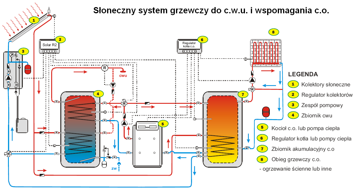 W sytuacji gdy kolektory słoneczne nie są w stanie wyprodukować odpowiedniej ilości ciepła, oba zbiorniki są dogrzewane z kotła c.o., kominka lub pompy ciepła.