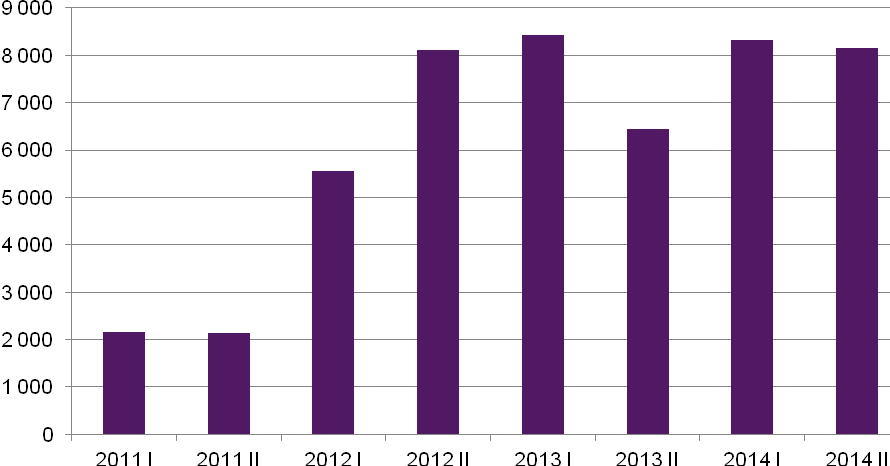 Stan zapasów węgla kamiennego ogółem w kopalniach na koniec półroczy w latach 2011-2014 w tys.