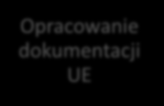 Jak skutecznie pozyskać dotacje Najczęściej realizowany plan działania Opracowanie dokumentacji UE