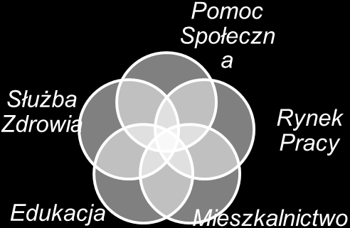 zintegrowanie obszarów mieszkalnictwa, zdrowia, zatrudnienia, edukacji, treningu i innych perspektyw w ramach strategii wobec bezdomności, gdyż droga do i z bezdomności może być bardzo zróżnicowana