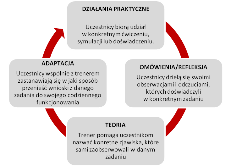 Elastyczność Jesteśmy zorienowani na rezulataty, na które pracujemy wspólnie z Klientem.