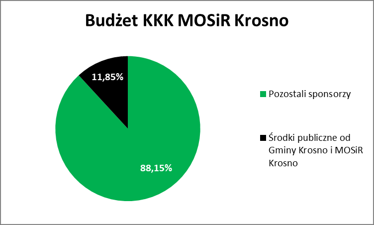 Od 2004 roku KKK MOSiR Krosno pozyskuje budżet na rozwój klubu.
