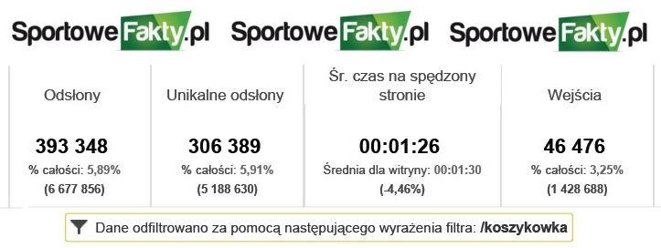 W sezonie 2013/2014 na najbardziej popularnym portalu koszykarskim w Polsce opublikowano bardzo dużo informacji o zespole PBS Bank EFIR Energy MOSiR Krosno oraz przeprowadzono wiele wywiadów z