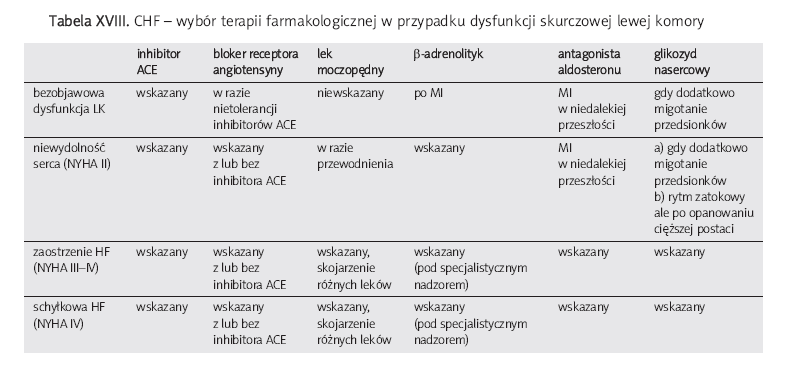 Niewydolność serca Wybór r