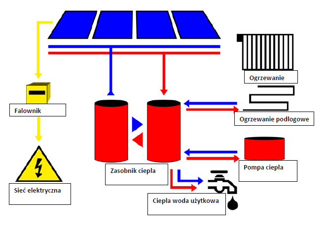 Hybryda PV kolektor słoneczny ciepło i prąd
