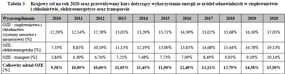 Cele cząstkowe dla OZE w Polsce
