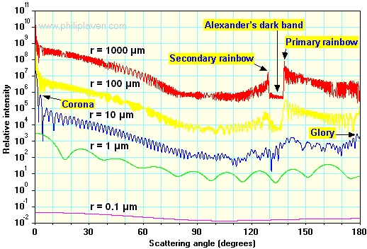 rainbow fogbow MiePlot calculation of intensity for unpolarised red light (wavelength =