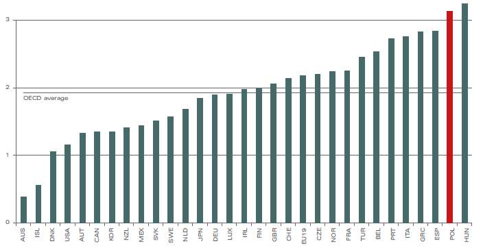 Ranking państw OECD restrykcyjności regulacji wpływających