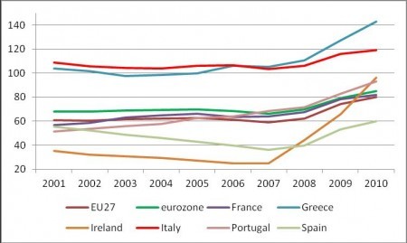 Zadłużenie wybranych państw strefy euro oraz