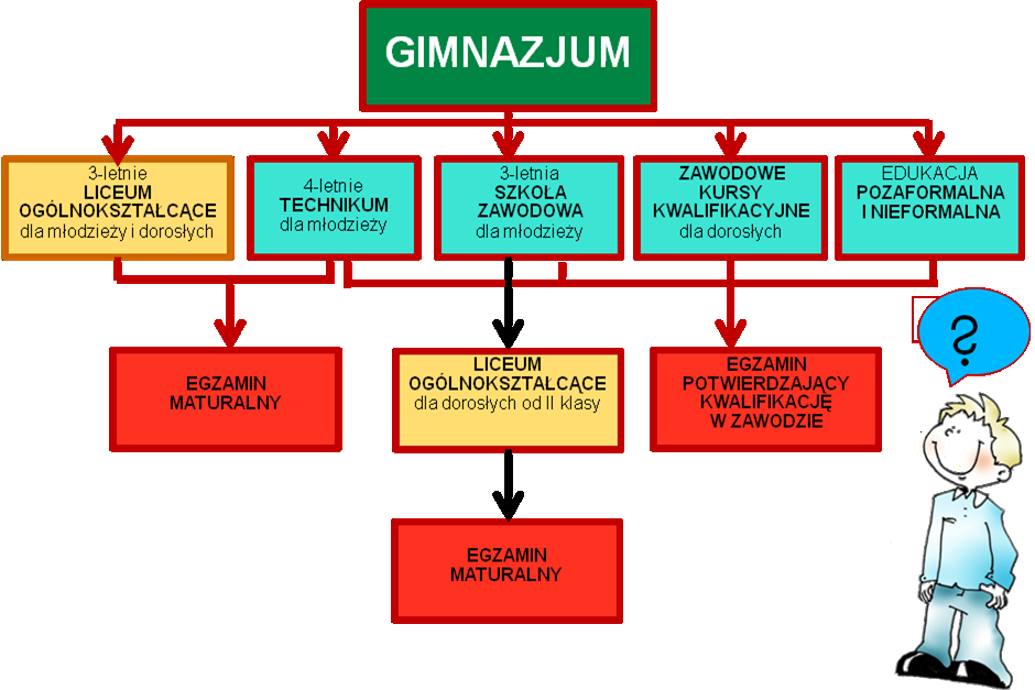 zawodowe z poszczególnych kwalifikacji. W przypadku technikum pierwszy egzamin może być przeprowadzony pod koniec klasy drugiej, a ostatni w klasie czwartej.