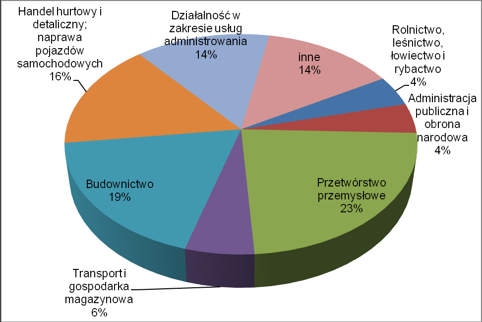 Bezrobotnych zarejestrowanych w 2012 roku według rodzaju działalności ostatniego miejsca pracy, jak również zgłoszone wówczas oferty pracy, przedstawiają poniższe wykresy. Wykres nr 5.