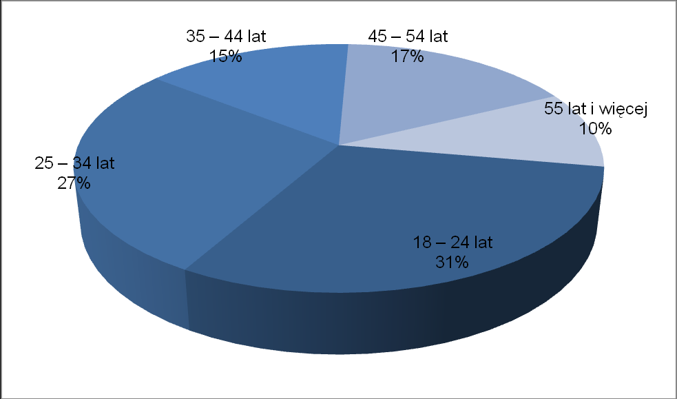 Tabela nr 2. Struktura wieku osób bezrobotnych wg stanu na koniec grudnia 2012 r.