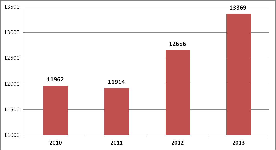 Warto zauważyć, że w 2013 r. znacznie wzrosła liczba wyrażonych zgód, choć jednocześnie objęły one mniejszą ilość dokumentacji: Wykres nr 8.