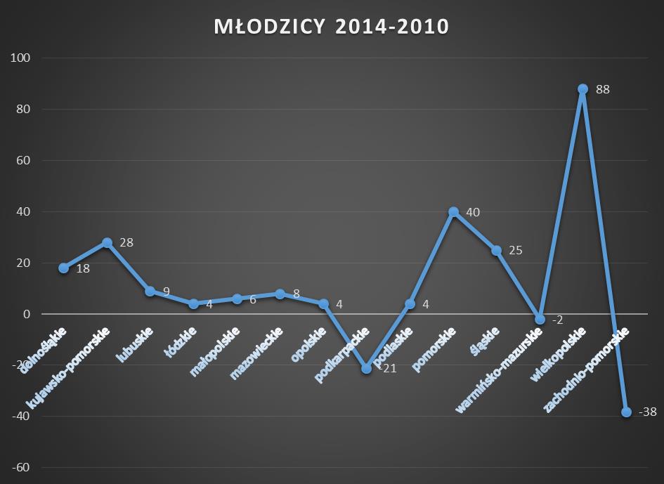 MŁODZICY Województwo 2010 2011 2012 2013 2014 2010-2014 2014-2010 dolnośląskie 70 60 79 88 88 385 18 kujawsko-pomorskie 25 20 21 27 53 146 28 lubuskie 14 11 6 12 23 66 9 łódzkie 33 27 39 35 37 171 4