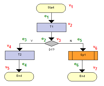 Rys. 13. Ścieżka Przykład 1 wg modelu Bit Pathways 5.1.2.1. Warstwa kontekstu ścieżki Przykład 1 C = {V T, E T, S T, A T }, V T = {TASK, DECISION, START, END, SUBPATH, PATH}, E T = {SIMPLE_EDGE}, S T =, A T = {dict, list, string}.