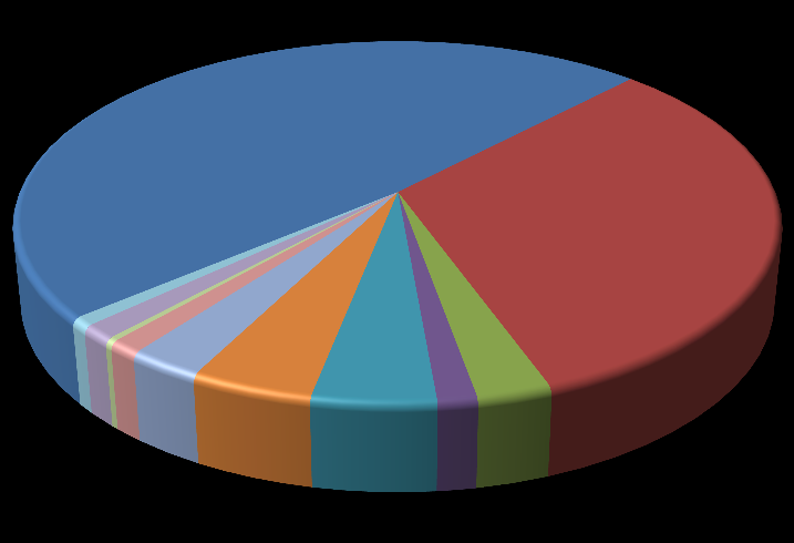 Krajowy System Energetyczny w 2012 roku Produkcja energii elektrycznej w podziale na rodzaje elektrowni 53,4% 24,9% 7,0% 4,6% 3,7% Moc elektryczna osiągalna jednostek w podziale na zużywane paliwo