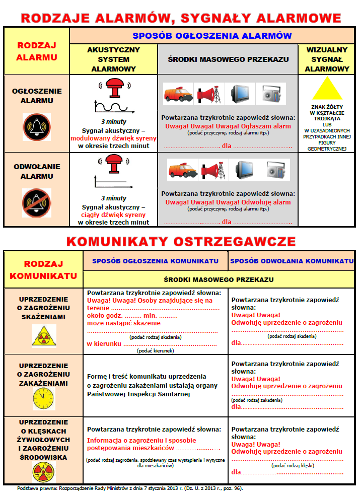 Rodzaje alarmów,