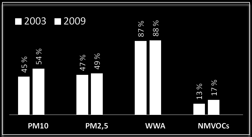 Polska ma największy udział energii wytwarzanej z węgla w sektorze bytowo-komunalnego spośród wszystkich krajów UE. * Pye.S. Jones G., Stewart R., Woodfield M., Kubica K., Kubica R., Pacyna J.