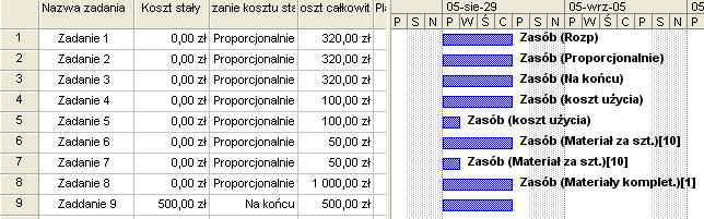 Ćwiczenie 2 1 W menu Widok kliknij polecenie Arkusz zasobów 2 Kliknij dwukrotnie w wybrany zasób aby otworzyć okno Informacje o zasobie 3 Wprowadź do tabeli nowe stawki oraz datę od kiedy zaczynają