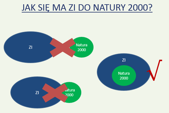 Natura 2000 a Zielona Infrastruktura Ochrona obszarów Natura 2000 = Zielona Infrastruktura Wiele ze sposobów ochrony Natury 2000 to elementy ZI (np.