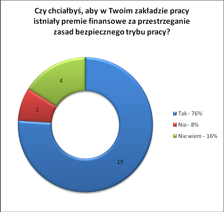 Rola czynników motywujących w grupie zawodowej górników 313 Wykres 6 Konieczność nagradzania za bezpieczną pracę w opinii respondentów Źródło: opracowanie: Barbara Walkiewicz.