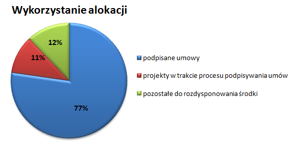 Rekomendowane projekty oraz wykorzystanie alokacji Na listach rankingowych znalazło się 149 projektów.