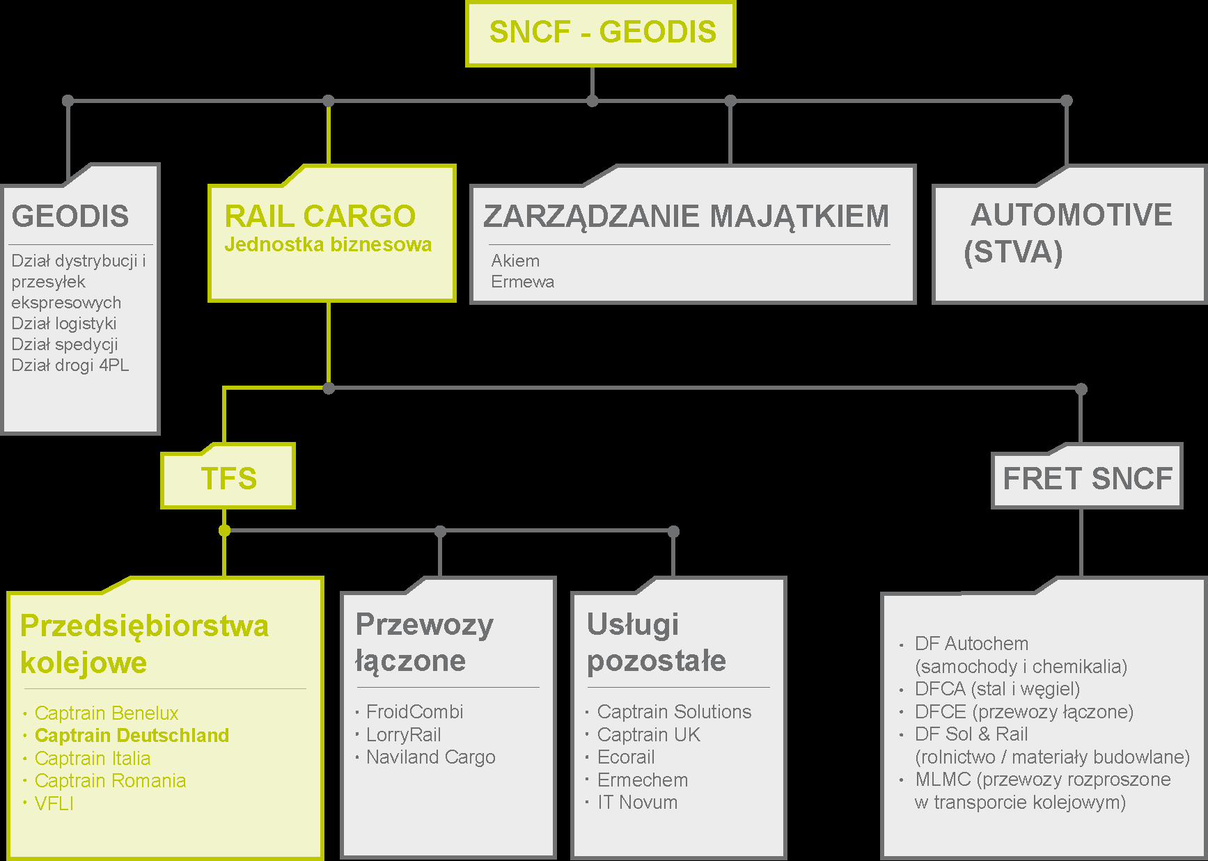 4 Struktura właścicielska Captrain Polska Captrain