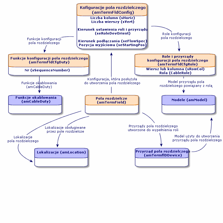 Okablowanie Uproszczony model danych Rysunek 3.12.