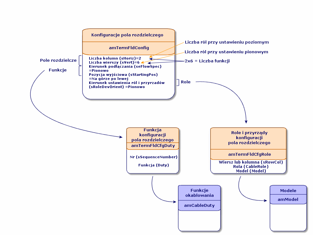 AssetCenter Parametry konfiguracji pola rozdzielczego Konfiguracja pola rozdzielczego okresla wiele parametrów, które są używane przez kreatory okablowania w celu utworzenia pola rozdzielczego.