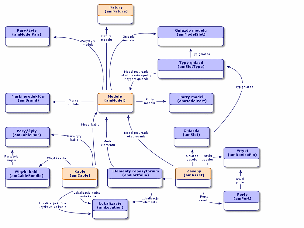 AssetCenter Rysunek 5.1. Kable i przyrządy okablowania - model danych Przyrządy okablowania - tworzenie ręczne Definicje Zob.